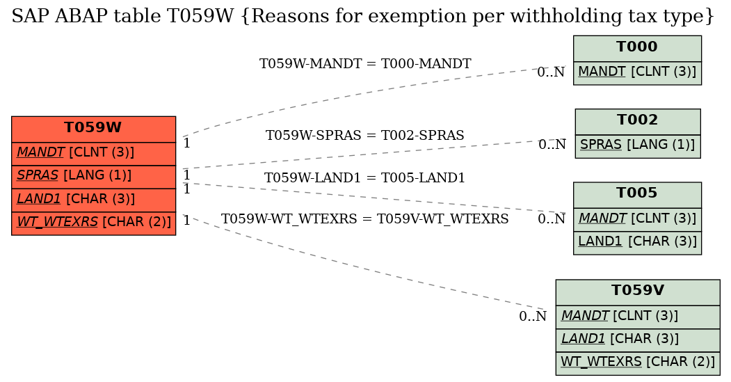 E-R Diagram for table T059W (Reasons for exemption per withholding tax type)