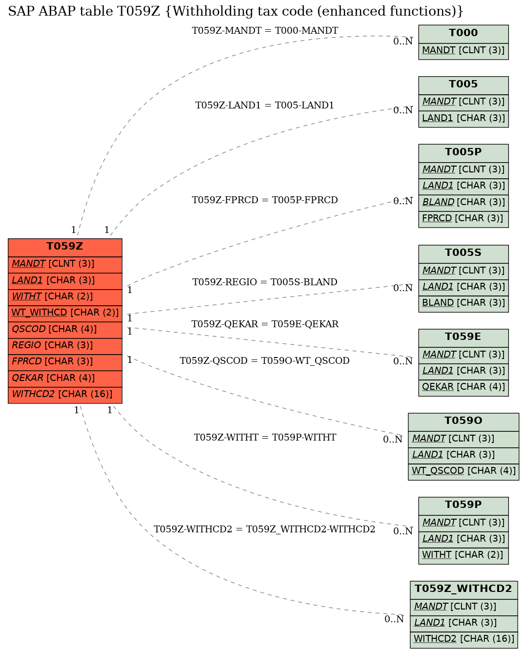 E-R Diagram for table T059Z (Withholding tax code (enhanced functions))