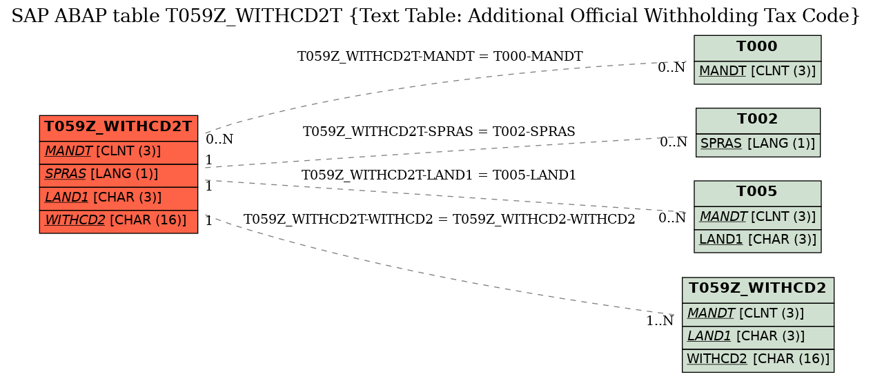 E-R Diagram for table T059Z_WITHCD2T (Text Table: Additional Official Withholding Tax Code)