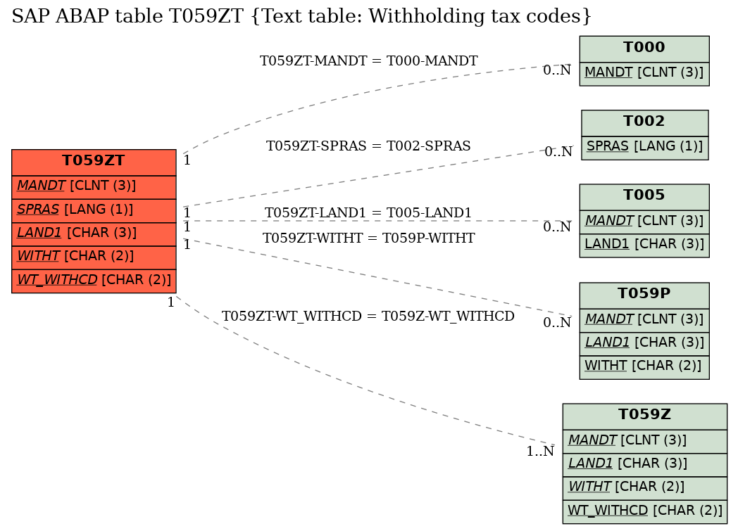 E-R Diagram for table T059ZT (Text table: Withholding tax codes)