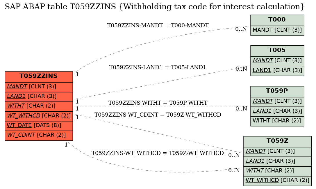 E-R Diagram for table T059ZZINS (Withholding tax code for interest calculation)