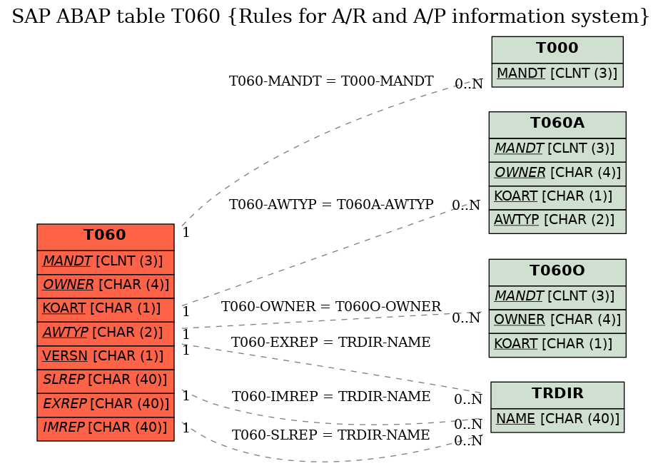 E-R Diagram for table T060 (Rules for A/R and A/P information system)