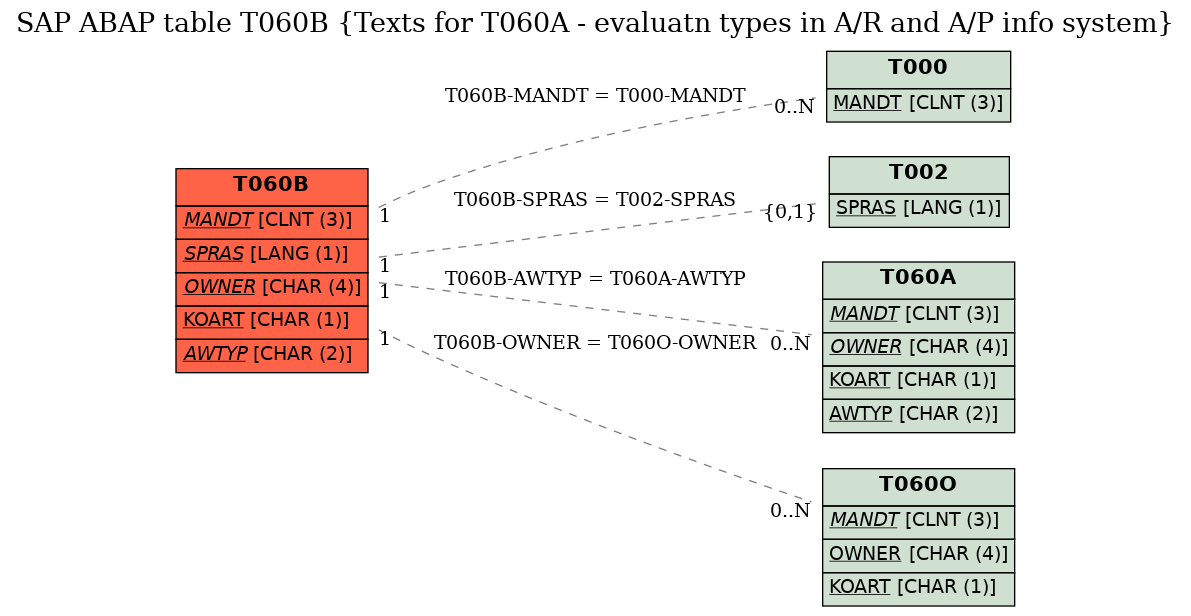 E-R Diagram for table T060B (Texts for T060A - evaluatn types in A/R and A/P info system)