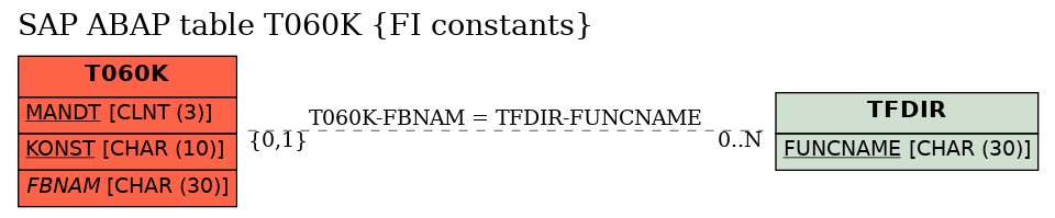 E-R Diagram for table T060K (FI constants)