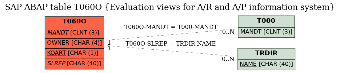 E-R Diagram for table T060O (Evaluation views for A/R and A/P information system)