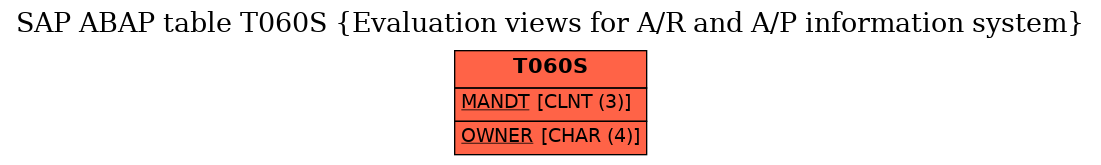 E-R Diagram for table T060S (Evaluation views for A/R and A/P information system)