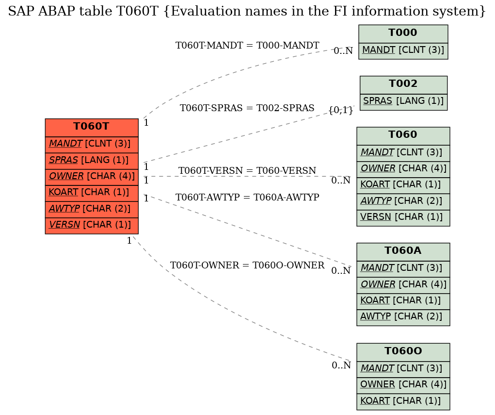 E-R Diagram for table T060T (Evaluation names in the FI information system)