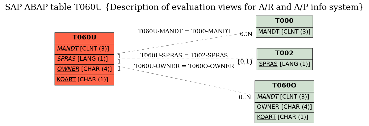 E-R Diagram for table T060U (Description of evaluation views for A/R and A/P info system)