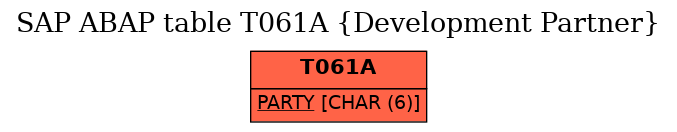 E-R Diagram for table T061A (Development Partner)
