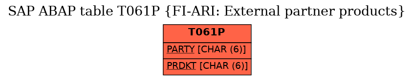 E-R Diagram for table T061P (FI-ARI: External partner products)