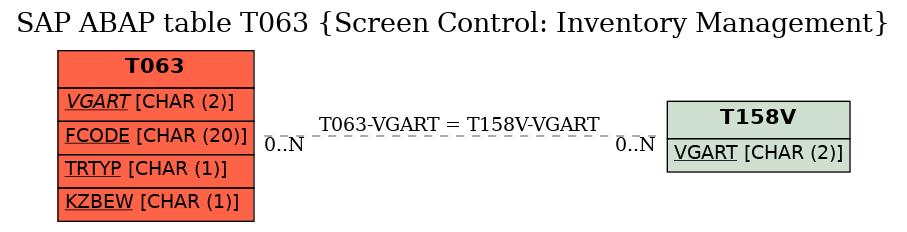 E-R Diagram for table T063 (Screen Control: Inventory Management)