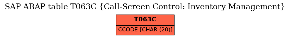 E-R Diagram for table T063C (Call-Screen Control: Inventory Management)