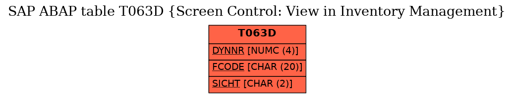 E-R Diagram for table T063D (Screen Control: View in Inventory Management)