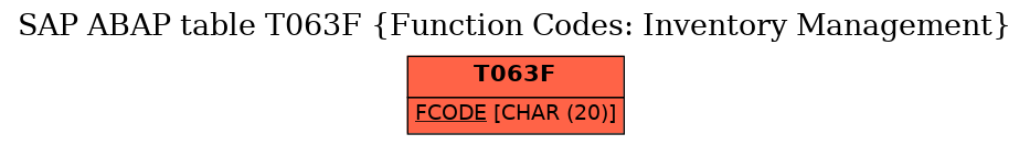 E-R Diagram for table T063F (Function Codes: Inventory Management)