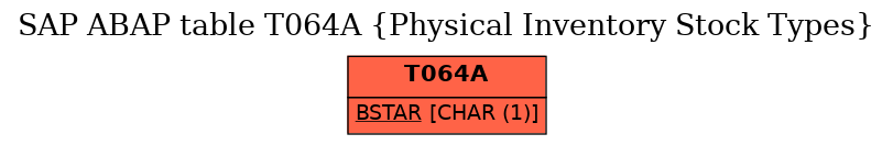E-R Diagram for table T064A (Physical Inventory Stock Types)
