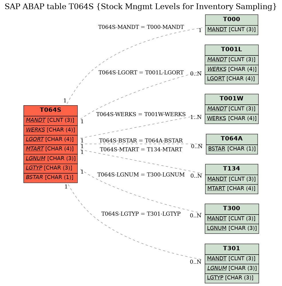 E-R Diagram for table T064S (Stock Mngmt Levels for Inventory Sampling)