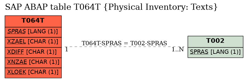 E-R Diagram for table T064T (Physical Inventory: Texts)