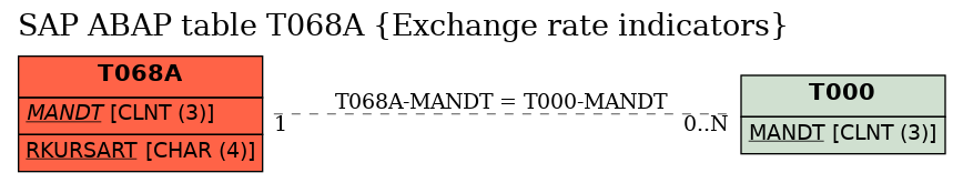 E-R Diagram for table T068A (Exchange rate indicators)