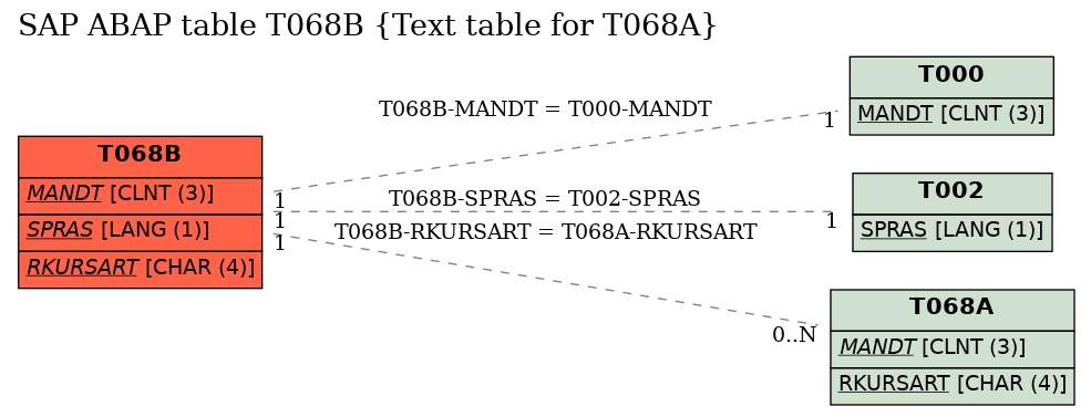 E-R Diagram for table T068B (Text table for T068A)