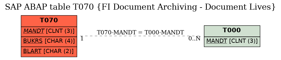 E-R Diagram for table T070 (FI Document Archiving - Document Lives)