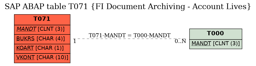 E-R Diagram for table T071 (FI Document Archiving - Account Lives)