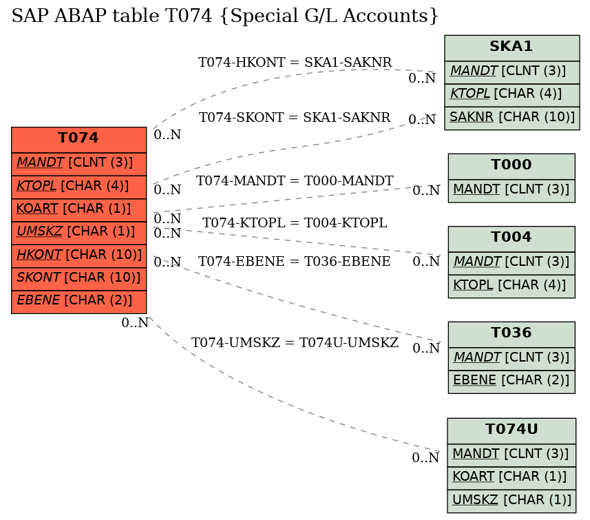 E-R Diagram for table T074 (Special G/L Accounts)