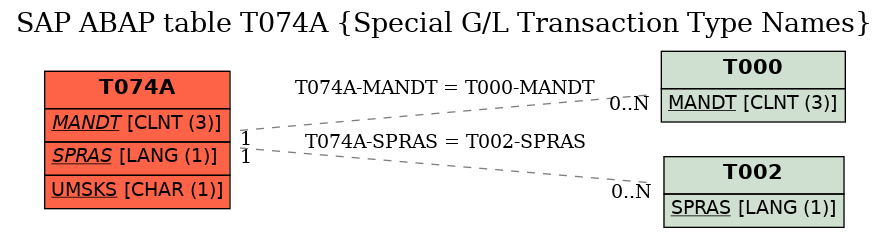 E-R Diagram for table T074A (Special G/L Transaction Type Names)