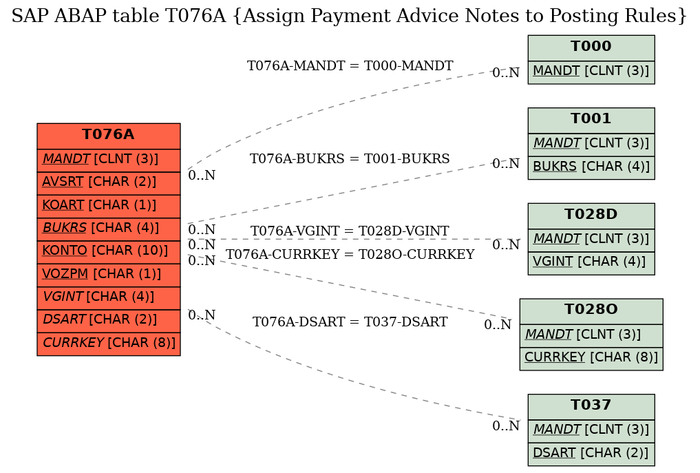 E-R Diagram for table T076A (Assign Payment Advice Notes to Posting Rules)