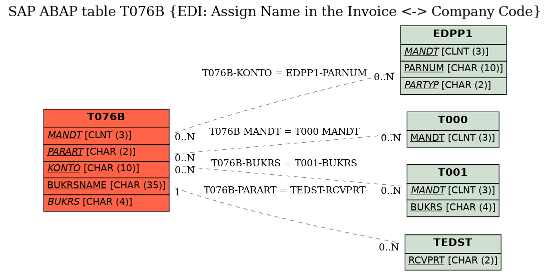 E-R Diagram for table T076B (EDI: Assign Name in the Invoice <-> Company Code)