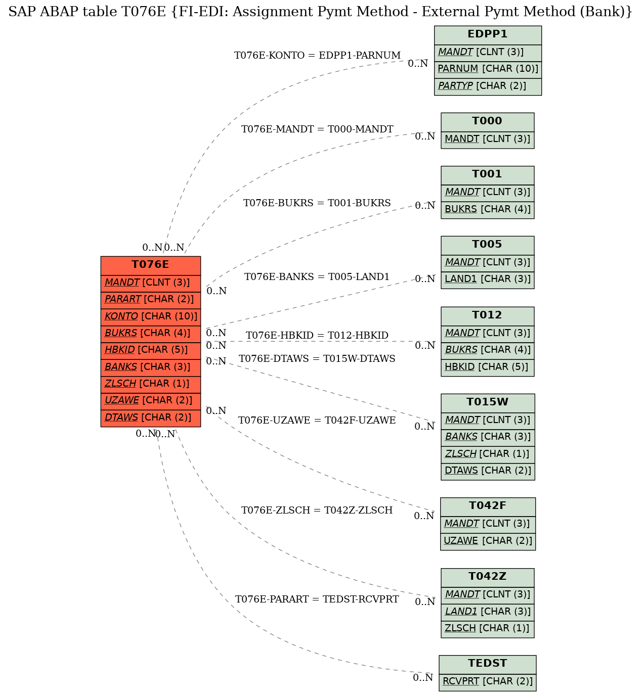 E-R Diagram for table T076E (FI-EDI: Assignment Pymt Method - External Pymt Method (Bank))