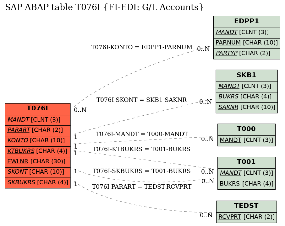 E-R Diagram for table T076I (FI-EDI: G/L Accounts)