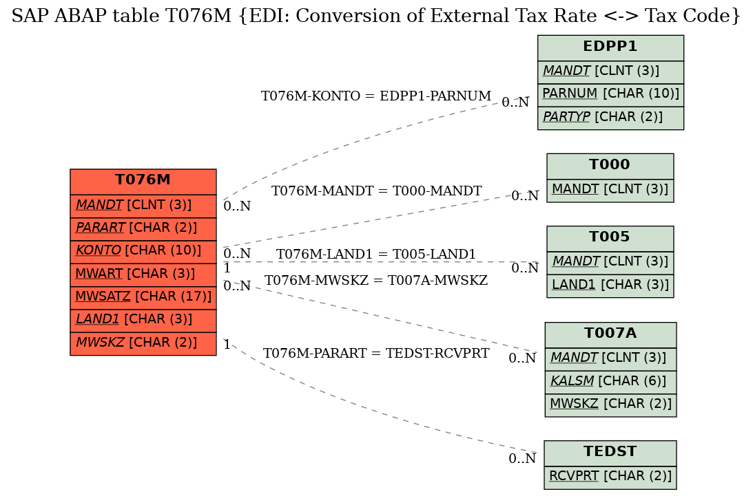 E-R Diagram for table T076M (EDI: Conversion of External Tax Rate <-> Tax Code)