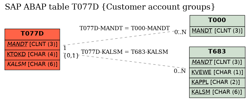 E-R Diagram for table T077D (Customer account groups)