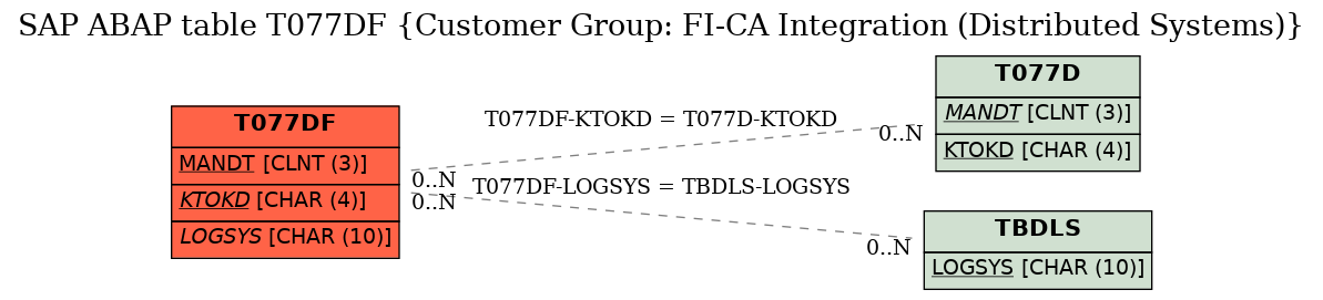 E-R Diagram for table T077DF (Customer Group: FI-CA Integration (Distributed Systems))