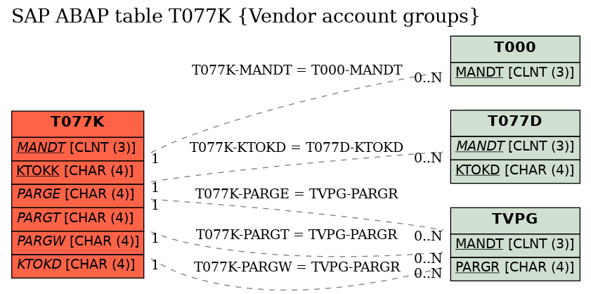 E-R Diagram for table T077K (Vendor account groups)