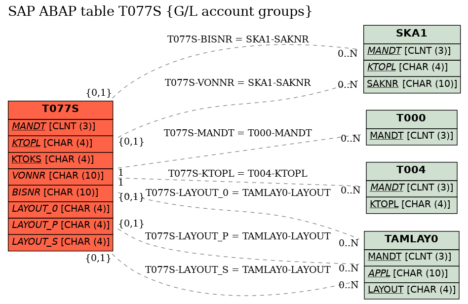 E-R Diagram for table T077S (G/L account groups)