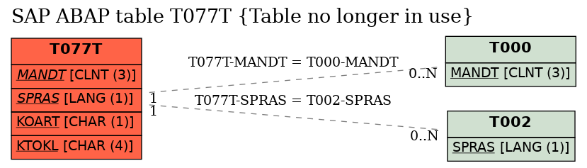 E-R Diagram for table T077T (Table no longer in use)