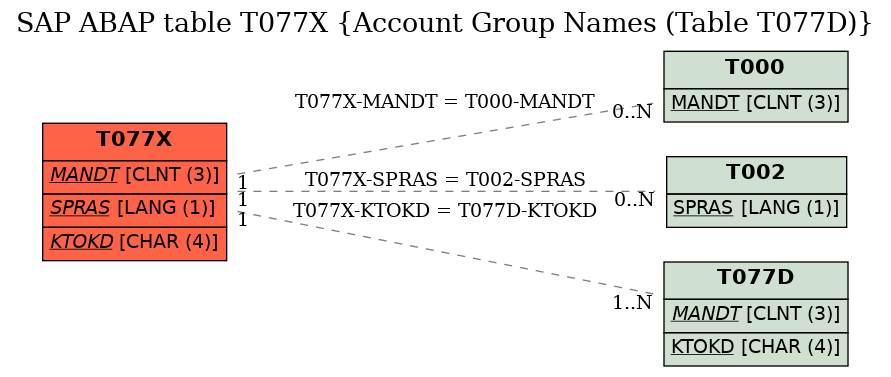 E-R Diagram for table T077X (Account Group Names (Table T077D))