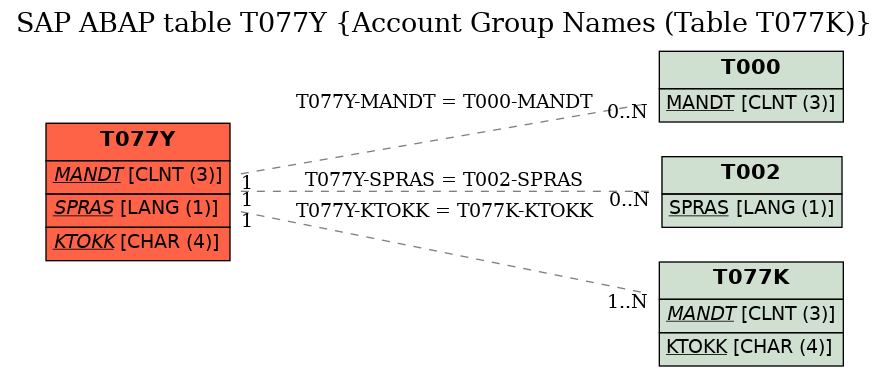 E-R Diagram for table T077Y (Account Group Names (Table T077K))