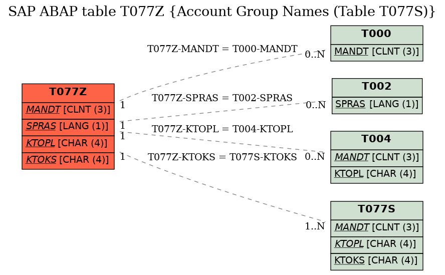 E-R Diagram for table T077Z (Account Group Names (Table T077S))