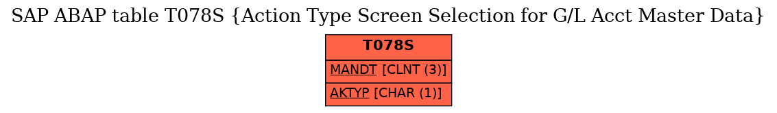 E-R Diagram for table T078S (Action Type Screen Selection for G/L Acct Master Data)