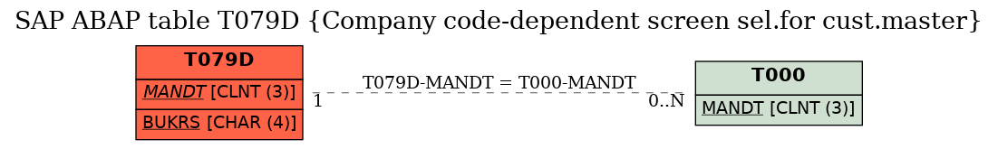 E-R Diagram for table T079D (Company code-dependent screen sel.for cust.master)