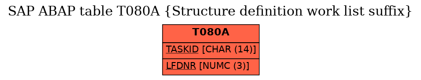 E-R Diagram for table T080A (Structure definition work list suffix)