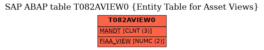 E-R Diagram for table T082AVIEW0 (Entity Table for Asset Views)