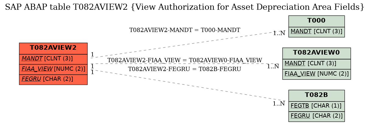 E-R Diagram for table T082AVIEW2 (View Authorization for Asset Depreciation Area Fields)