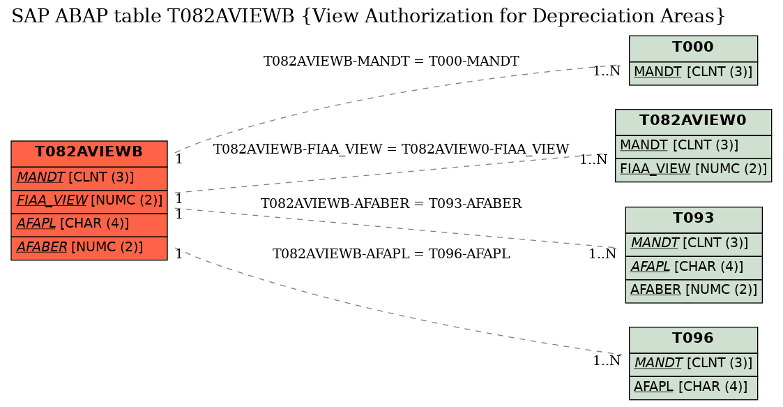 E-R Diagram for table T082AVIEWB (View Authorization for Depreciation Areas)