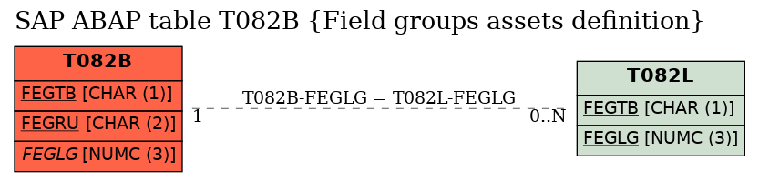 E-R Diagram for table T082B (Field groups assets definition)