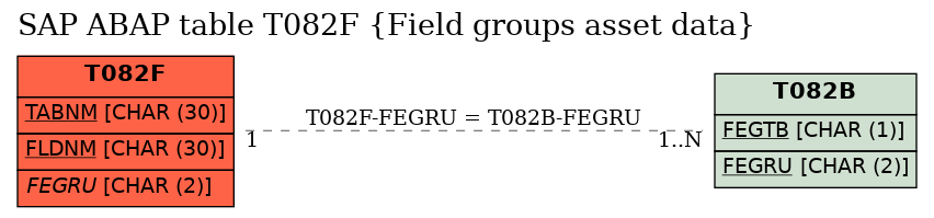 E-R Diagram for table T082F (Field groups asset data)