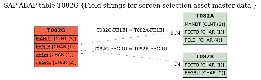 E-R Diagram for table T082G (Field strings for screen selection asset master data.)