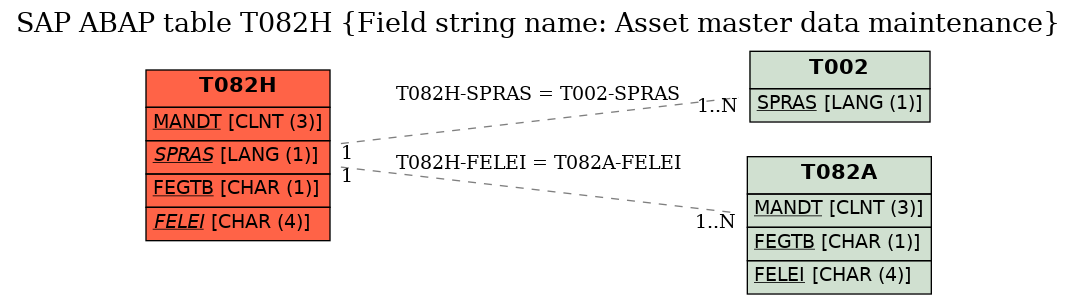 E-R Diagram for table T082H (Field string name: Asset master data maintenance)